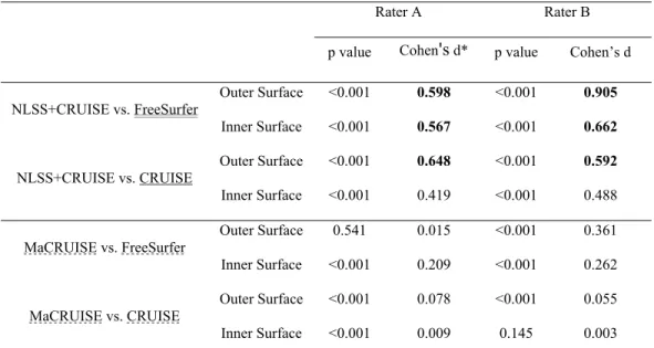Table III.2 Paired t-test and effect size analyses on absolute surface errors for landmarks  with MaCRUISE