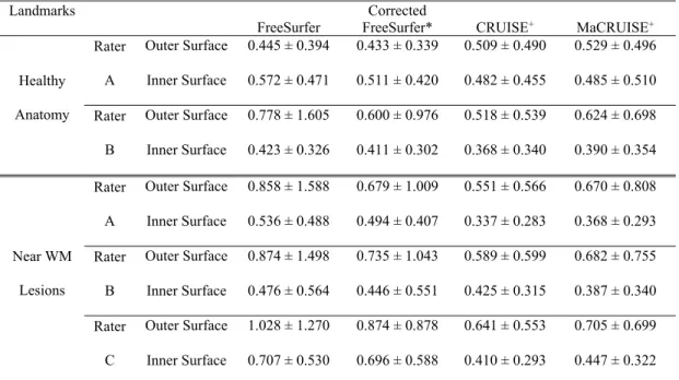 Table III.3 Absolute surface errors with healthy anatomy and WM lesions with MaCRUISE +  (mean 