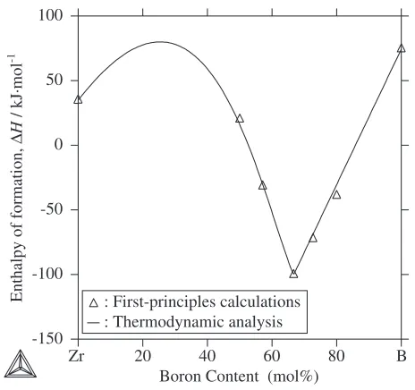 Fig. 4Variation in the enthalpy of formation of ZrB2 with composition.