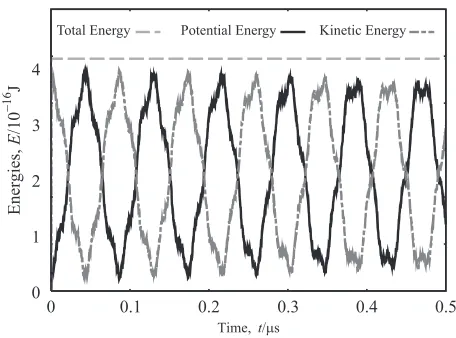 Fig. 1An elastic rod of the CGPs is ﬁxed on the wall and initially themomentum Px ¼ 105 is given to all the CGPs at position higher than 8thlayer.