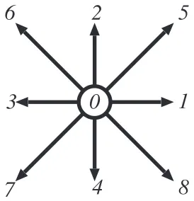 Fig. 4Directions of distribution function in 2D9V model in LBM.