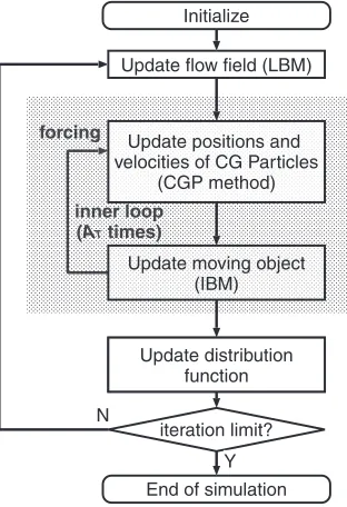 Fig. 6Flow chart of the numerical computation.