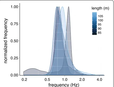 Fig. 1 Normalized tail beat frequency (TBF, Hz) density distributions from accelerometer records of shortnose sturgeon (n = 5) based on weighted histograms of TBF extracted using a zero-crossing algo-rithm [11]