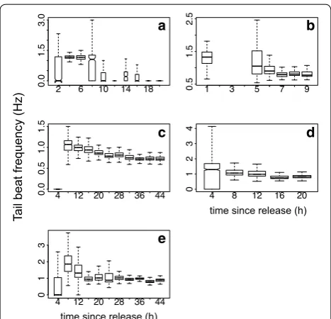 Fig. 2 Post-tagging dominant tail beat frequency (TBF, Hz) for stur-geon of size a 0.83 m, b 0.90 m, c 0.92 m, d 0.96 m and e 1.09 m