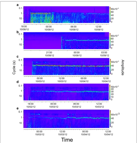 Fig. 3 Behaviour spectrum calculated using a Morelet wavelet transformation based on Sakamoto et al