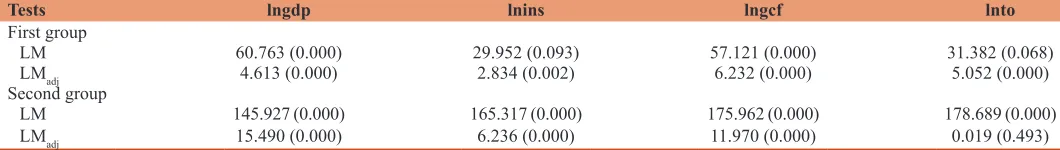 Table 4: Cross-sectional dependency tests’ results for variables