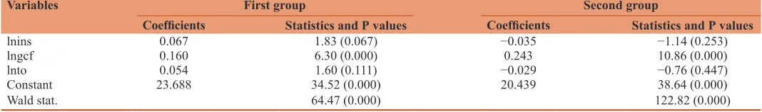 Table 7: Smith et al. bootstrap test results for first group