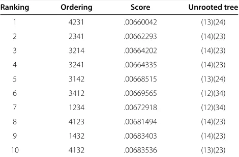 Table 1 Minimal invariant scores for crab data