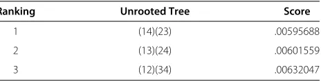 Table 2 Biologically symmetric invariant scores