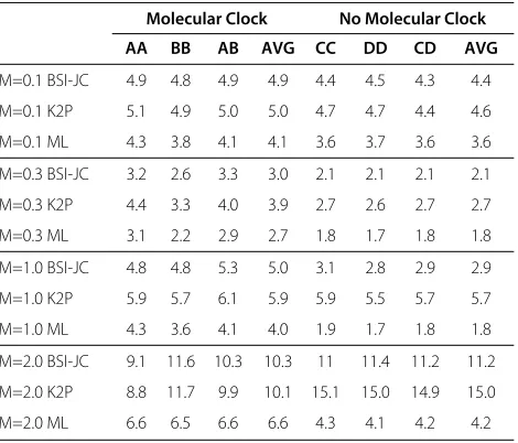Table 3 Length 300 simulation accuracy percentages