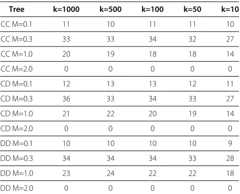 Table 6 Length 600 simulation Robinson-Foulds distances