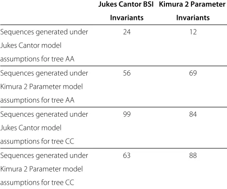 Table 10 Eﬀect of model selection on reconstructionaccuracy for sequences of length 300 and 600 with low,medium or high evolutionary rates