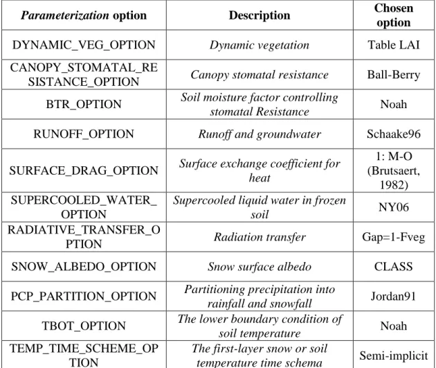 Table  ‎ 2-1: Noah-MP parameterization options and the selected schemes used in this study 