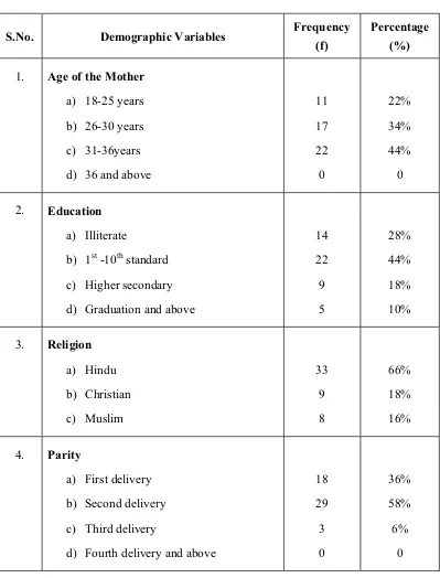 Table. 1 Distribution of Demographic Variables of Postnatal Mothers 