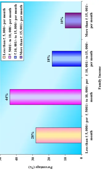 Figure. 10 Distribution of Demographic Variables According to the Family Income 