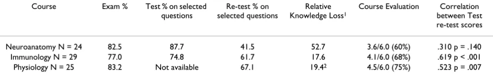 Table 1: Comparing the scores on tests and re-tests of knowledge for three basic science courses