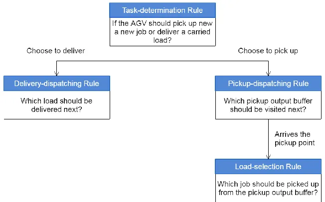 Figure 1: Four problem associated with dispatching multiple-load AGVs (Ho and Chien, 2006) 
