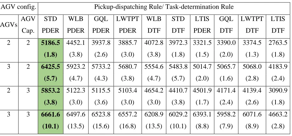 Table 15: Mean (standard deviation) of throughput for selected scenarios in FMS 1, experiment 2