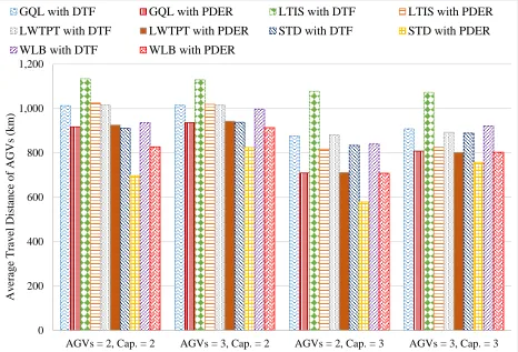 Figure 28: Average travel distance of AGVs in FMS 1, experiment 2. 