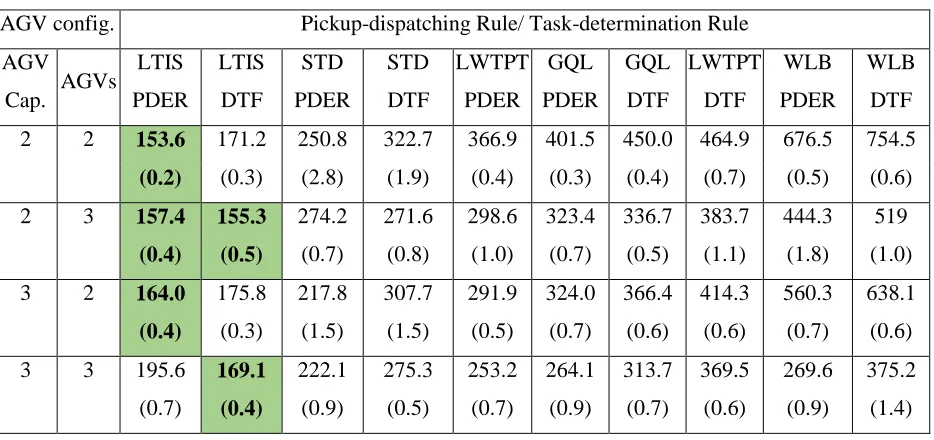 Table 16: Mean (standard deviation) of ATIS in minutes for selected scenarios in FMS 1, experiment 2
