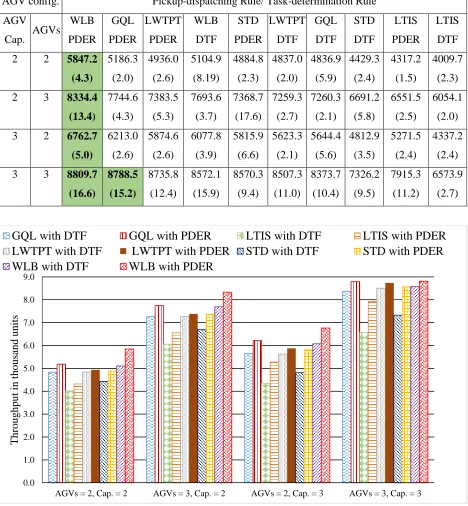 Table 17: Mean (standard deviation) of throughput for selected scenarios in FMS 2, experiment 2