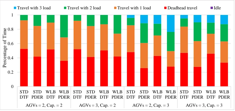Figure 30: AGV capacity utilization in FMS 2, experiment 2. 