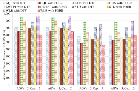 Figure 31: Average travel distance of AGVs in FMS 2, experiment 2. 