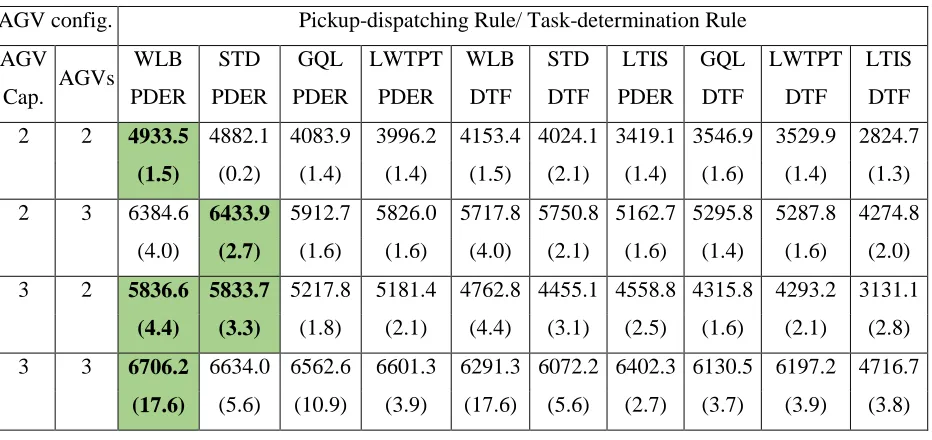 Table 19: Mean (standard deviation) of throughput for selected scenarios in FMS 3, experiment 2