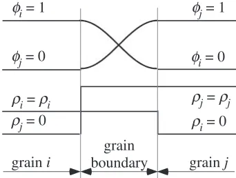 Fig. 1Schematic illustration of proﬁles of phase ﬁelds and dislocationdensities around grain boundary.