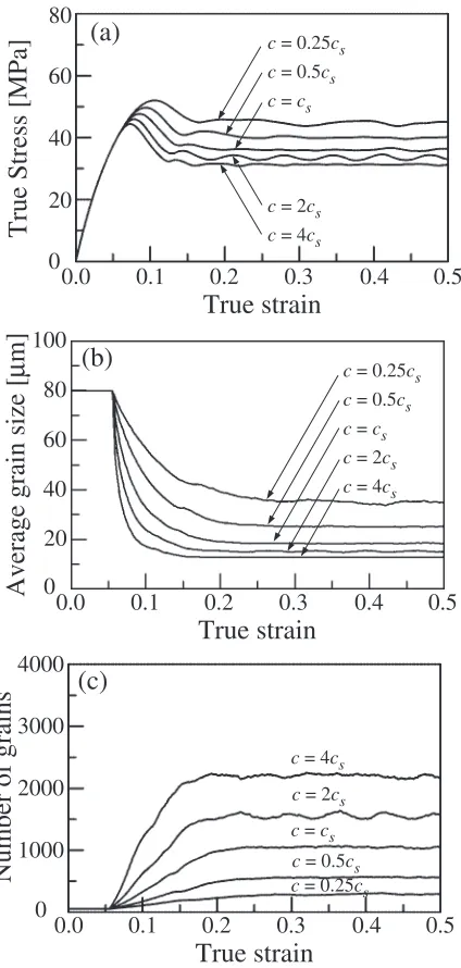 Fig. 7Eﬀects of nucleation rate on (a) stress-strain curve, (b) averagegrain size and (c) number of grains.