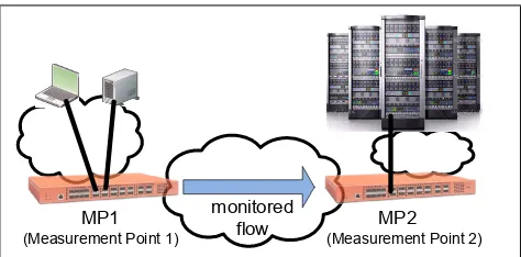 Figure 1: Performance measurement between twoMeasurement Points, MP1 and MP2. A measurementcan be performed between two or more hosts, servers,or network devices.