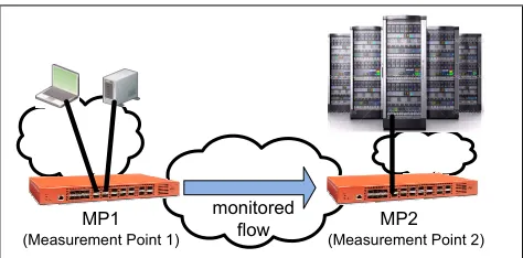 Figure 1: Performance measurement between twoMeasurement Points, MP1 and MP2. A measurementcan be performed between two or more hosts, servers,or network devices.