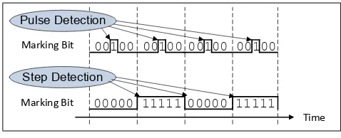 Figure 2: Pulse and step detection.