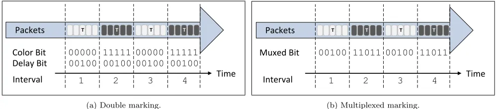Figure 3: Alternate Marking methods.
