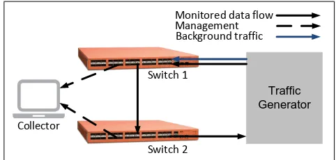 Figure 5: AM-PM test setup using Marvell switches.