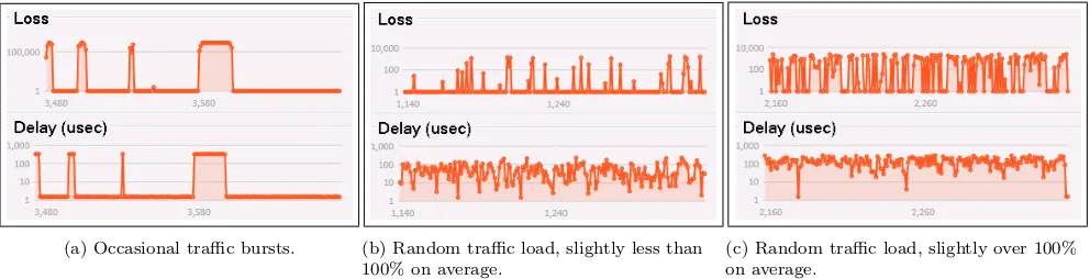 Figure 6: Loss and delay measurement results: The horizontal axis represents the time in seconds