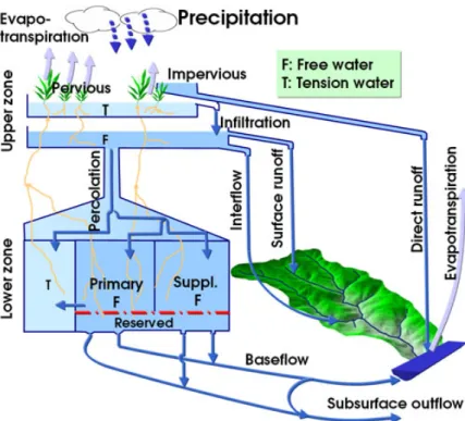 Figure 3.1: Sacremento soil moisture accounting model schematic (Werner, 2011a) Model Parameters Model States Climatology (P &amp; T) Hydrologic TraceGenerationProbabalistic Streamflow Forecast