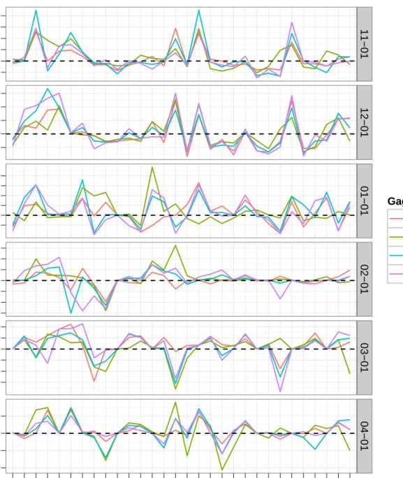 Figure 3.11: Yearly RPSS differences: positive values demonstrate improvement over ESP with WG ESP and vice versa for negative