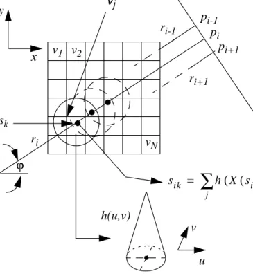 FIGURE 2.2: Interpolation of a ray sample value s ik  located at (X(s ik ),Y(s ik )) in the reconstruc- reconstruc-tion grid