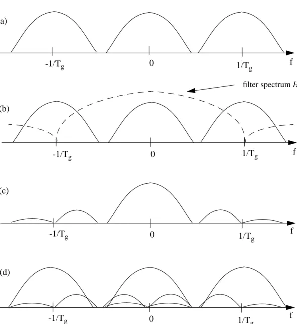 FIGURE 2.5: Interpolation of a discrete signal (solid line), frequency domain: (a) Spectrum of the original discrete signal, F s , replicas (aliases) of the signal spectrum are located at multiples of 1/T g 