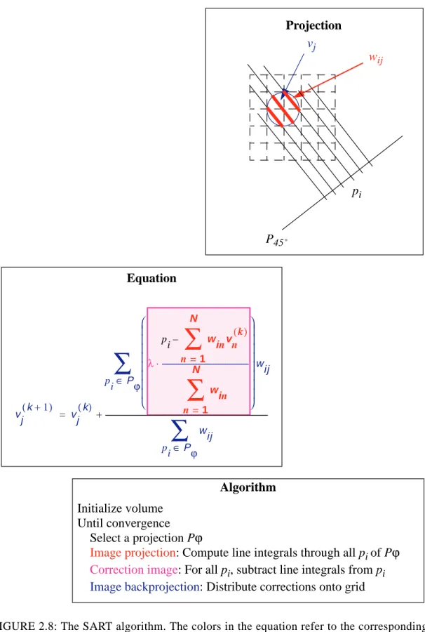FIGURE 2.8: The SART algorithm. The colors in the equation refer to the corresponding highlighting colors in the algorithm.