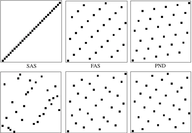 FIGURE 3.3: Sampling patterns in projection access space for the six projection ordering schemes (M=30)