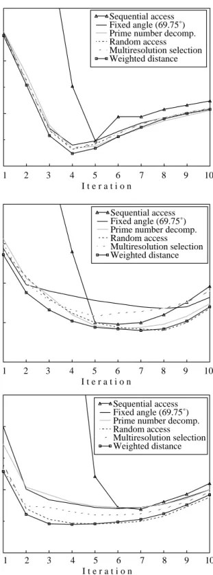 FIGURE 3.4: Reconstruction errors for Shepp-Logan phantom (80 projections of 128 pixels each, 128 × 128 grid): (a) Entire head segment, (b) Area with the three small tumors only, (c) Reconstruction noise.(a)(b)(c) Sequential access Fixed angle (69.75˚) Pri