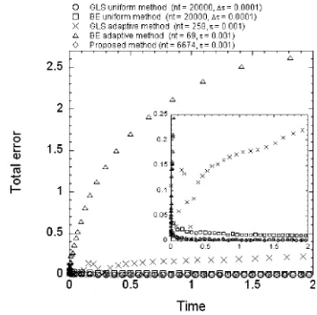 Fig. 2One-dimensional phase change problem with �p ¼ �f: total errorhistories of uniform time step methods, GLS and BE adaptive time stepmethods and proposed method.