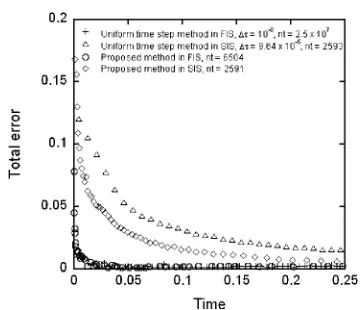 Fig. 5One dimensional phase change problem with �p > �f: total errorhistories of uniform time step method and proposed method implementedin FIS and SIS schemes.