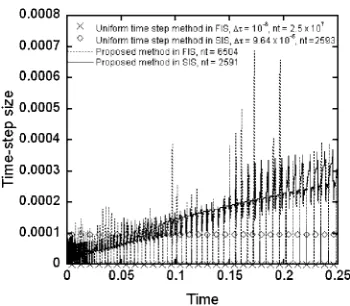 Fig. 8Two dimensional phase change problem: liquid-solid interfaceposition computed by proposed method implemented in FIS scheme withDI and SI methods, respectively.