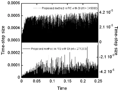 Fig. 9Two dimensional phase change problem: time step size historiescomputed by proposed method implemented in FIS scheme with DI and SImethods, respectively.