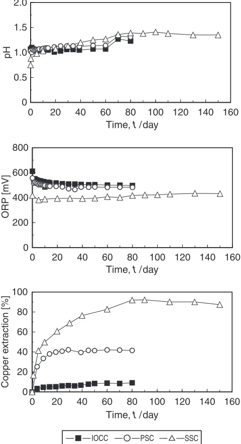 Fig. 3Leaching of IOCC, PSC and SSC in shaking ﬂask. (particle size�0:15 mm, H2SO4 1.5-dose, H2O2 1.5-dose).