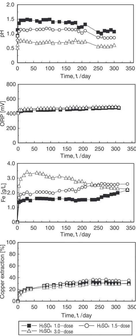 Fig. 5Eﬀect of hydrogen peroxide addition on the IOCG ore leaching inshaking ﬂask (particle size �0:02 mm, H2SO4 1-dose).