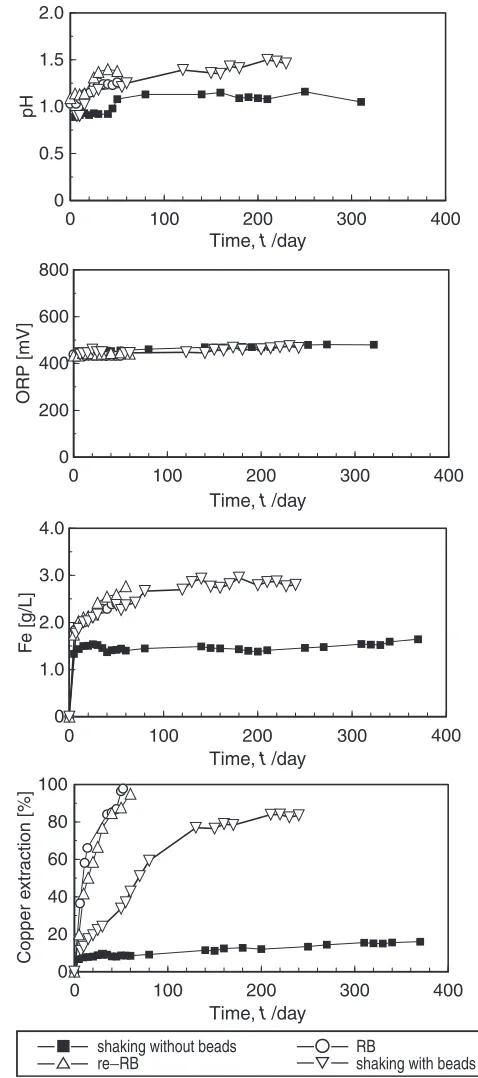 Fig. 6Eﬀect of particle size on the IOCG ore leaching (H2O2 1.5-dose).
